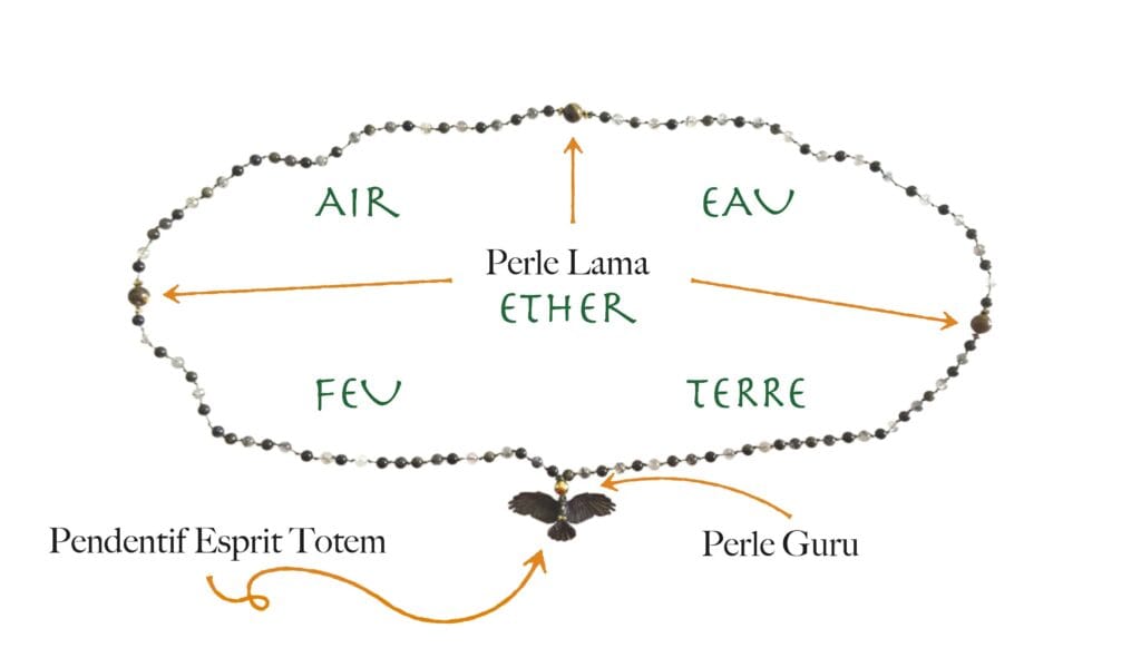 Schéma expliquant les différentes sections composant un mala. L'eau, l'air, la terre, le feu et l'ether, ainsi que le pendentif Esprit Totem