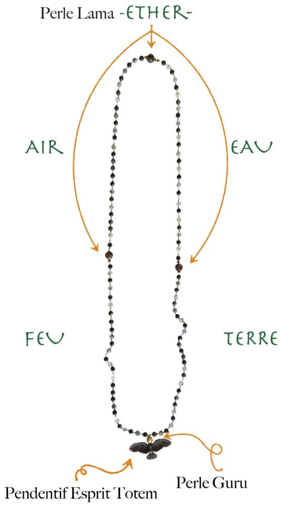 Schéma expliquant les différentes sections composant un mala. L'eau, l'air, la terre, le feu et l'ether, ainsi que le pendentif Esprit Totem